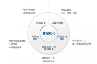 SEO优化