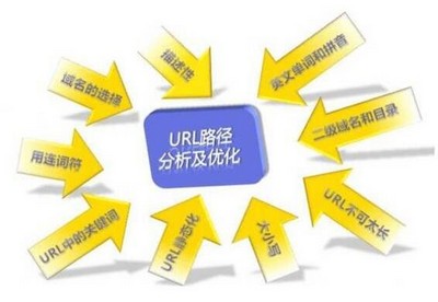 URL优化都有哪些技巧?.jpg