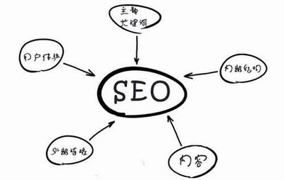 SEO优化