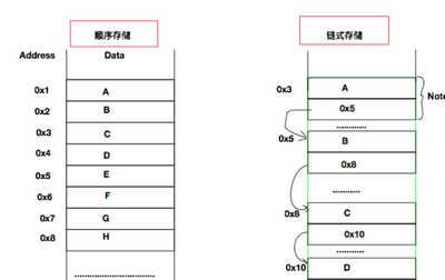 数据的两种存储结构是什么?
