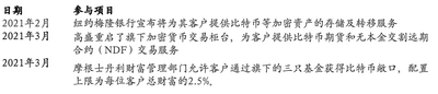 2021年以来，银行纷纷参与加密资产相关交易