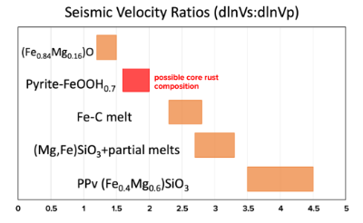 科学分析:地球外核在生锈吗 不同材料的地震波速度比值范围