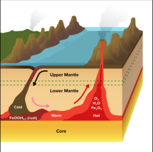 科学分析:地球外核在生锈吗 地核铁锈(FeOOH0.7)可能在携带含水矿物的相对低温的俯冲板块与外核相遇时形成。从低温区域流出的铁锈在地幔对流的作用下,会沿着地核-地幔边界迁移到地幔柱根部的较热区域,并在那里变得不稳定,分解为赤铁矿、水和氧气